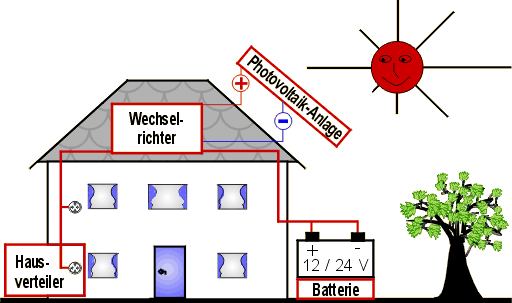 Funktionsprinzip einer Photovoltaikanlage im Inselprinzip
