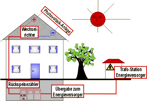 Funktionsprinzip einer Photovoltaikanlage im Netzprinzip